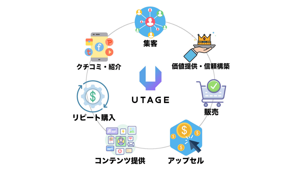 セールスファネル構築